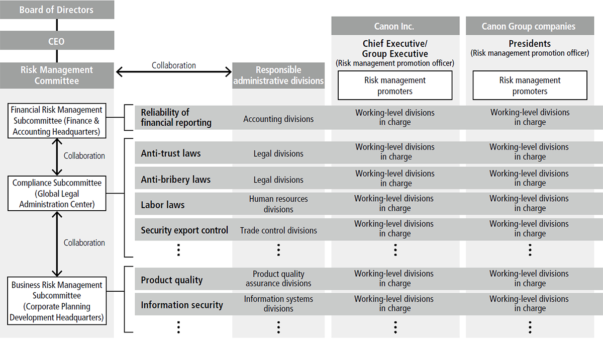 Risk Management | Canon Global For Enterprise Risk Management Report Template