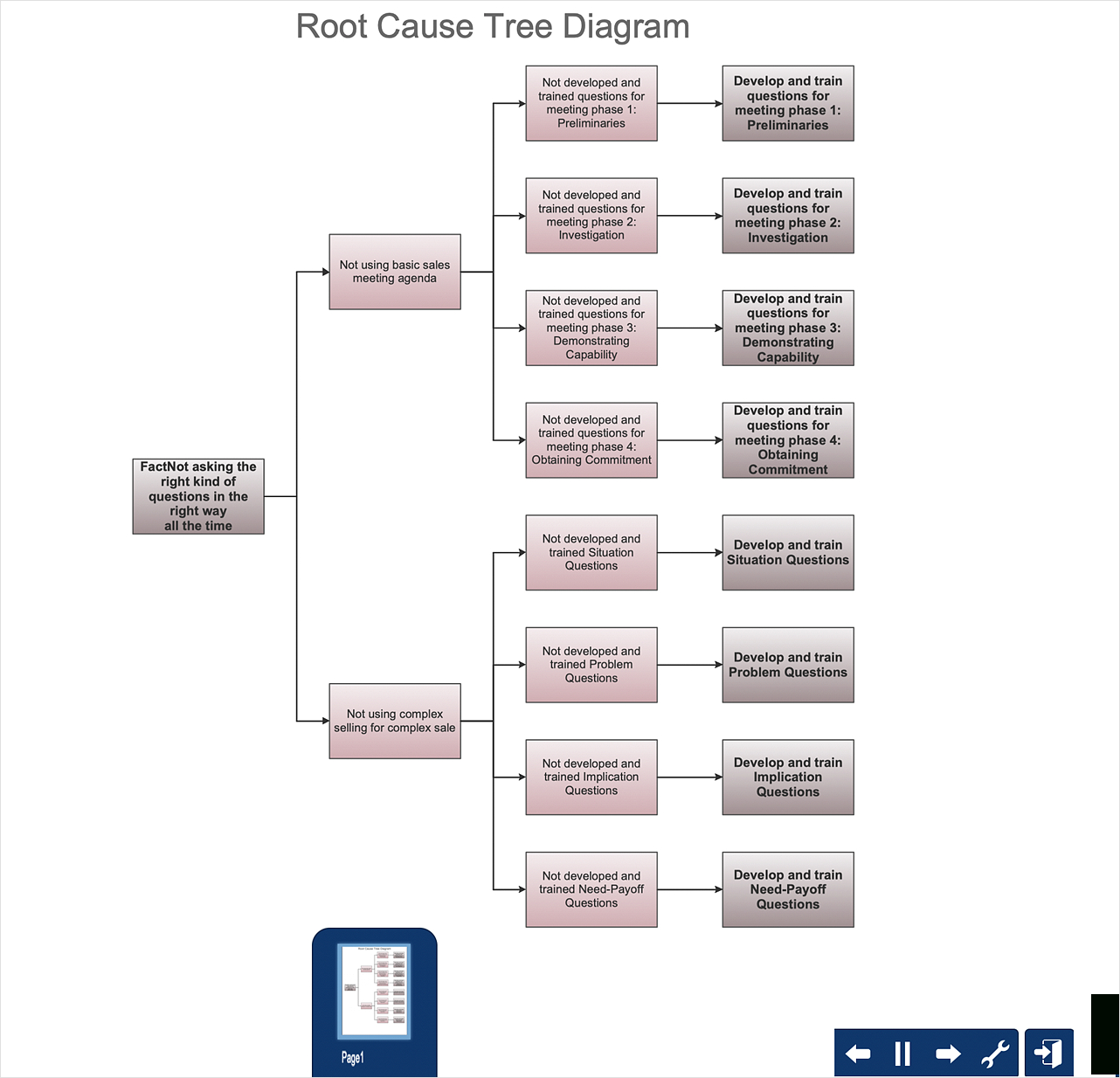 Root Cause Analysis Tree Diagram – Template | How To Create Regarding Blank Tree Diagram Template