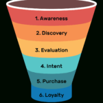 Sales Funnel: Examples & How To Create One [+ Free Template] In Sales Funnel Report Template