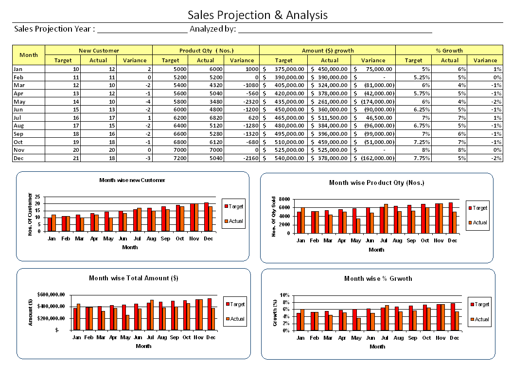 Sales Projection And Analysis – Throughout Sales Analysis Report Template