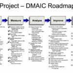 Six Sigma/dmaic Projects In Clarity | Clarity Regarding Dmaic Report Template