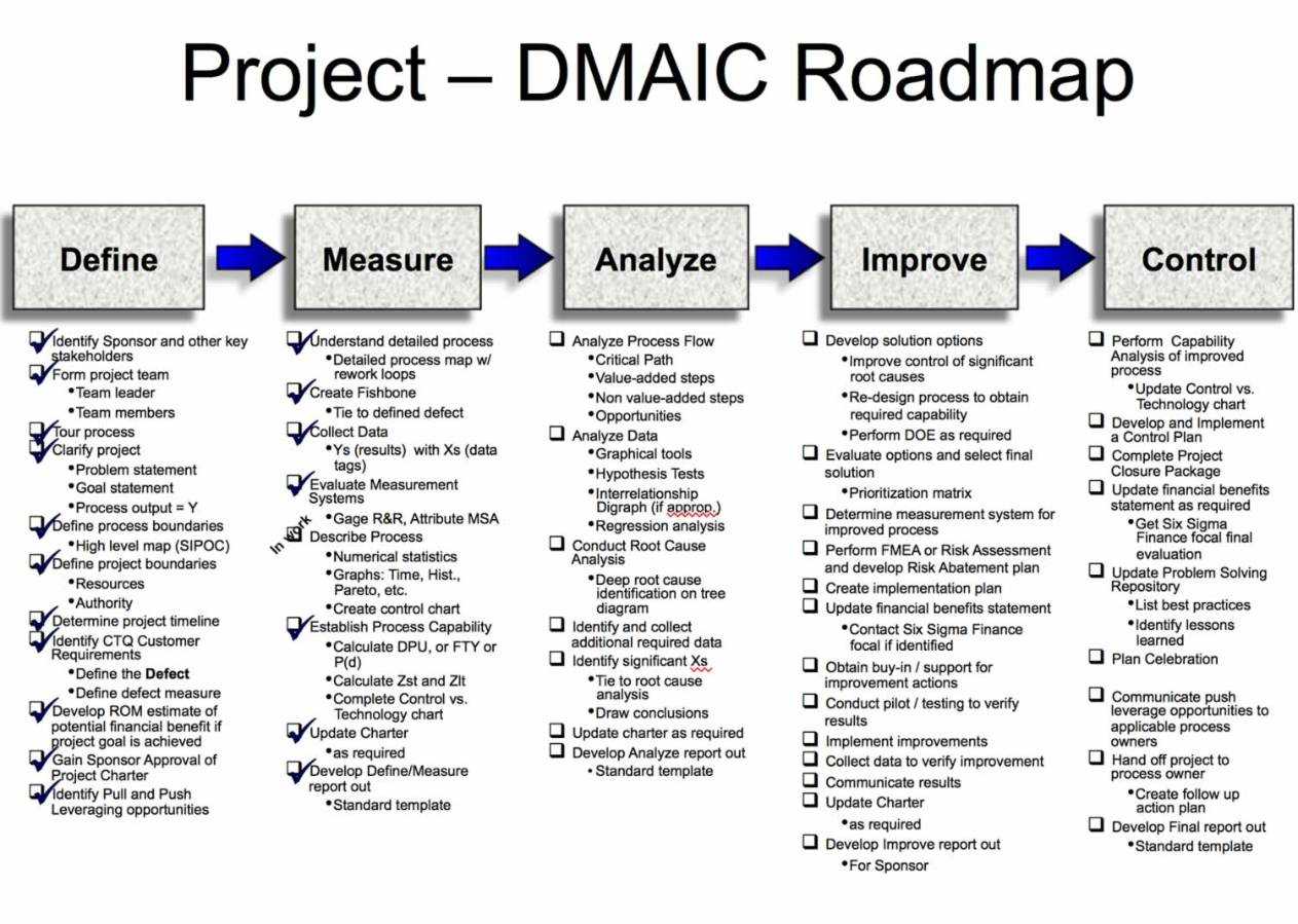 Six Sigma/dmaic Projects In Clarity | Clarity Regarding Dmaic Report Template