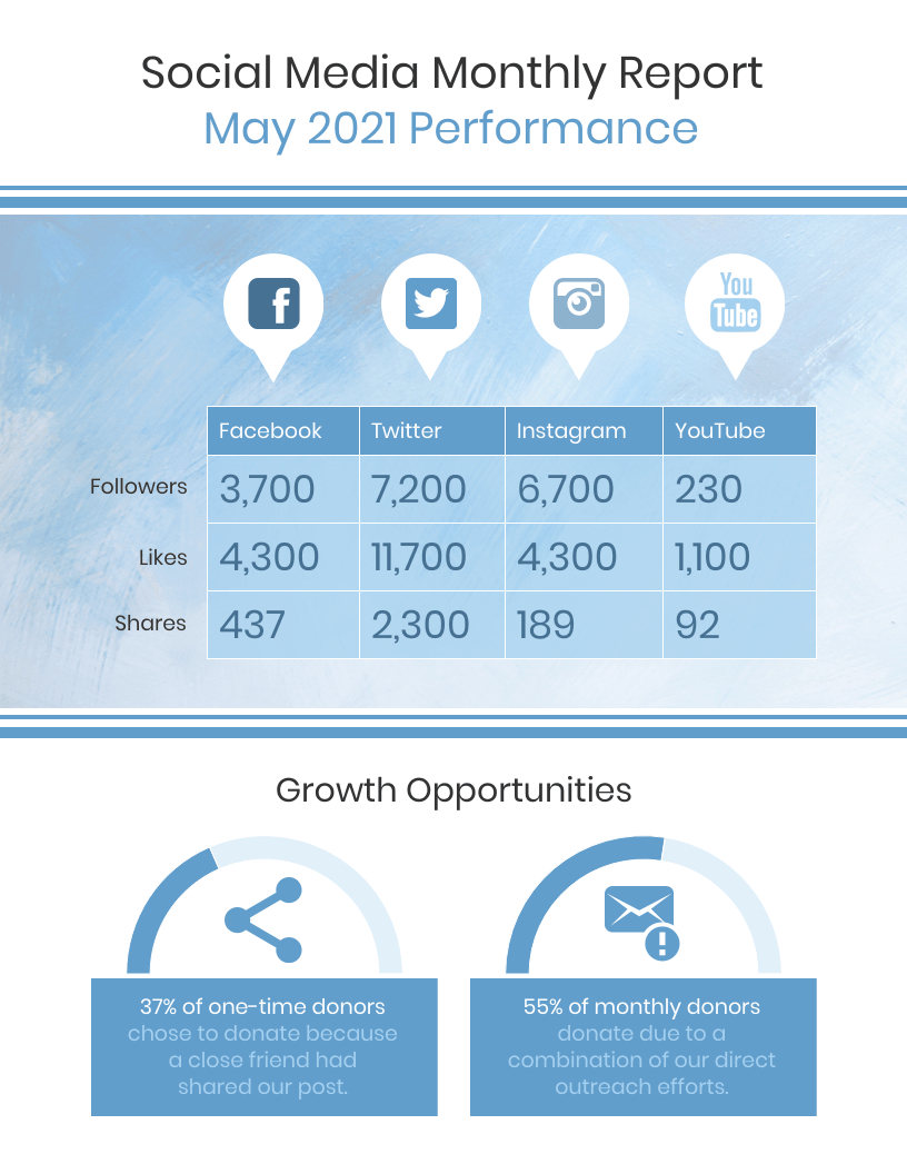 Social Media Monthly Report In Social Media Weekly Report Template