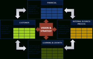 Strategic Management Reporting And The Balanced Scorecard inside Strategic Management Report Template