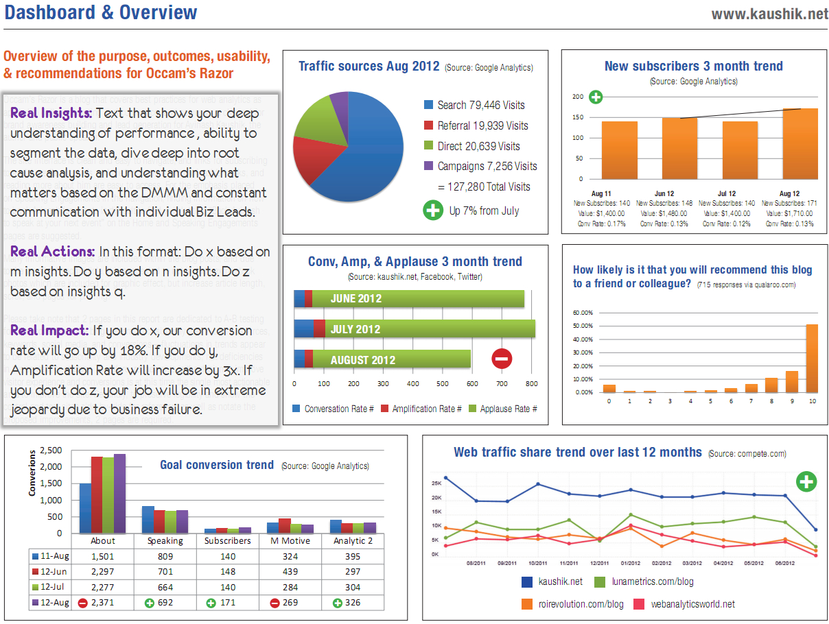 Strategic & Tactical Dashboards: Best Practices, Examples In Mi Report Template
