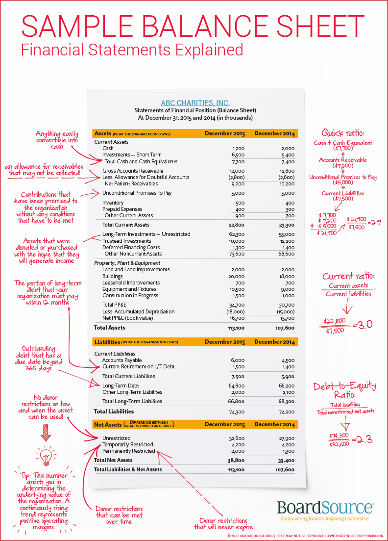 Take The Fear Out Of Financial Statements Inside Treasurer Report Template Non Profit