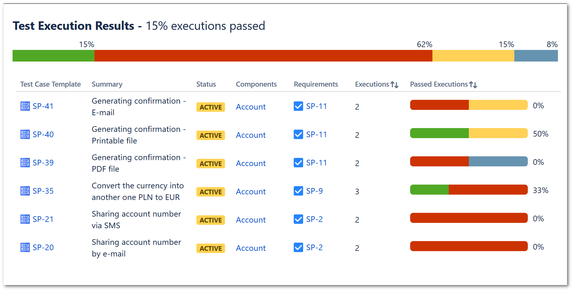 Test Execution Report Throughout Test Summary Report Template