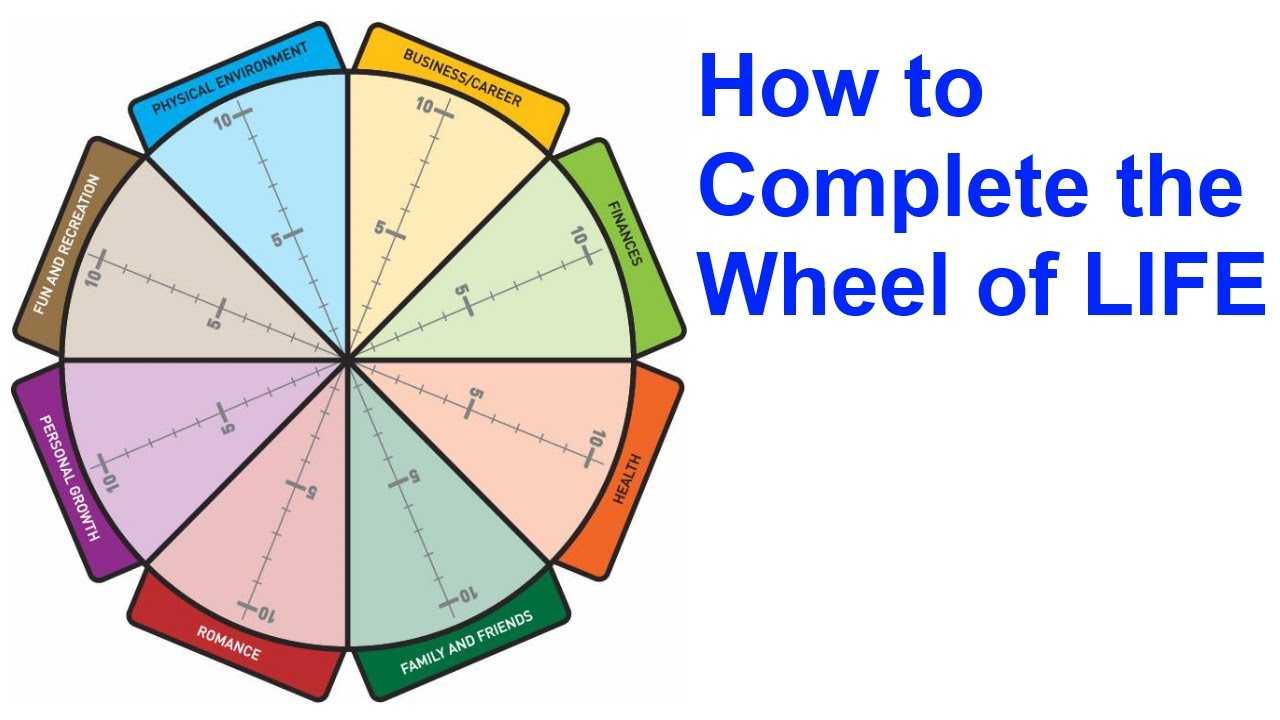 The Wheel Of Life: A Self Assessment Tool Pertaining To Wheel Of Life Template Blank