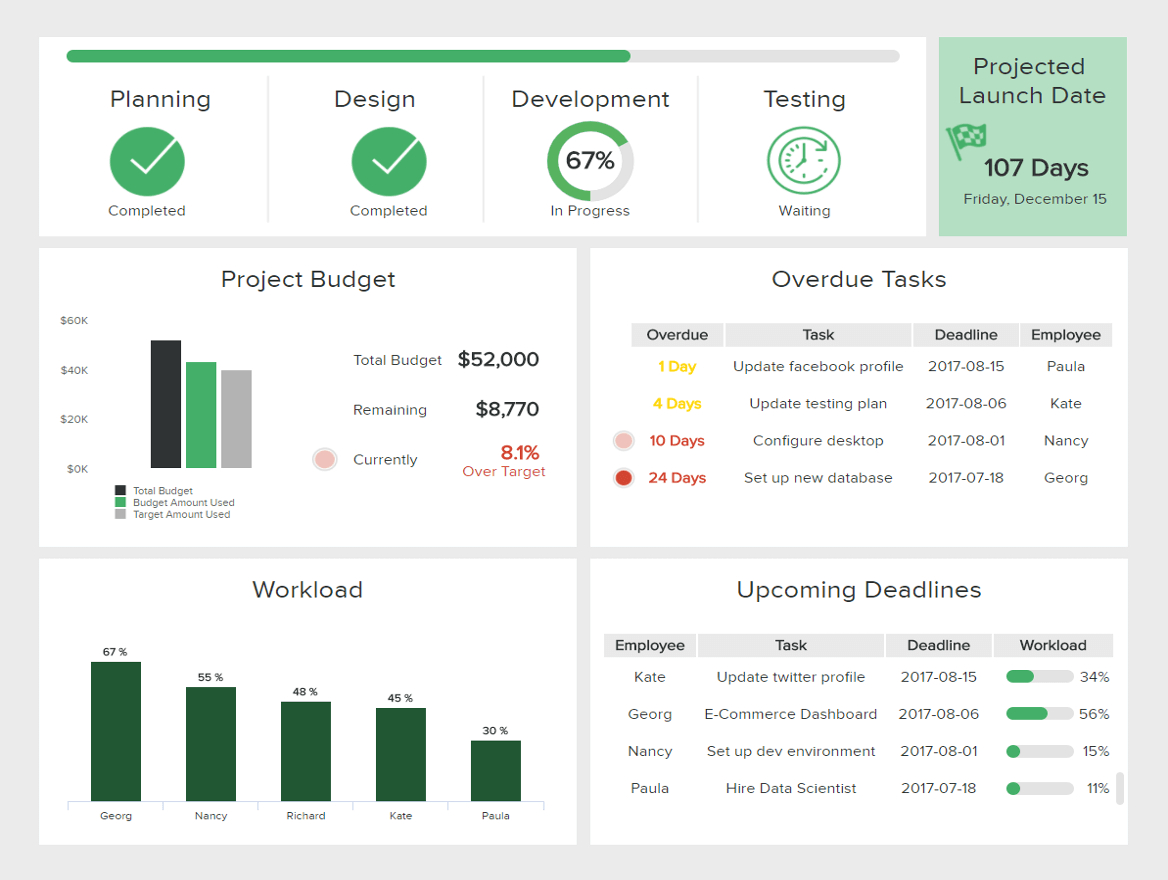What Is A Project Management Dashboard? See Examples & Templates Pertaining To Project Status Report Dashboard Template
