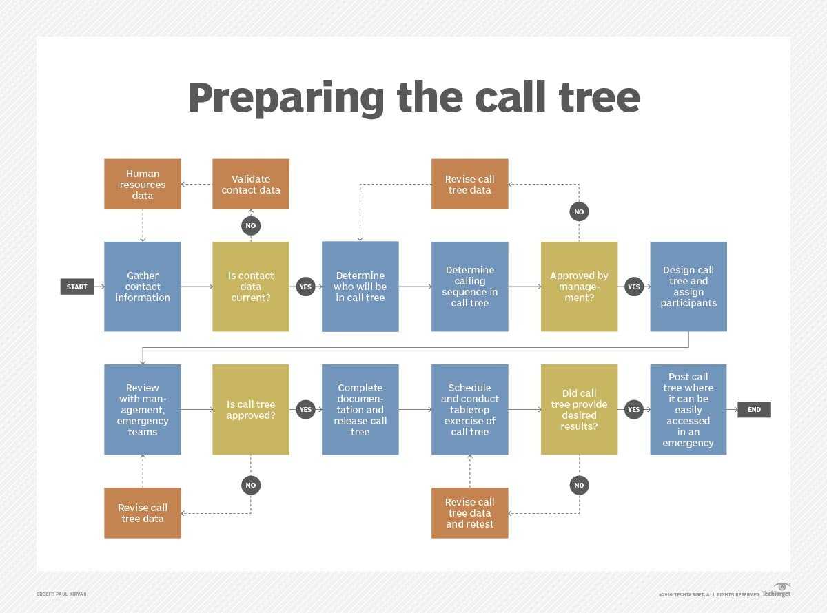 What Is Call Tree? – Definition From Whatis Within Calling Tree Template Word