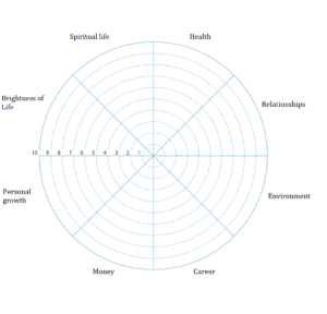 Wheel Of Life. A Self-Assessment Tool To Find Out What Is within Blank Wheel Of Life Template