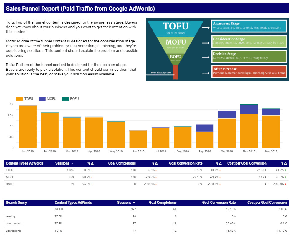 Ypanalytics : I Will Create Sales Funnel Report Template For $45 On  Fiverr Throughout Sales Funnel Report Template